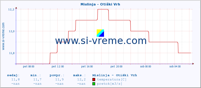 POVPREČJE :: Mislinja - Otiški Vrh :: temperatura | pretok | višina :: zadnji dan / 5 minut.