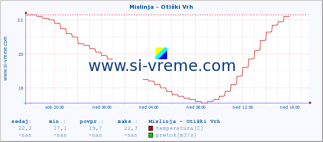 POVPREČJE :: Mislinja - Otiški Vrh :: temperatura | pretok | višina :: zadnji dan / 5 minut.