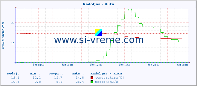 POVPREČJE :: Radoljna - Ruta :: temperatura | pretok | višina :: zadnji dan / 5 minut.