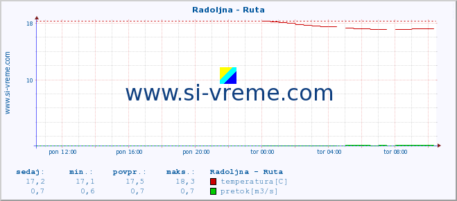 POVPREČJE :: Radoljna - Ruta :: temperatura | pretok | višina :: zadnji dan / 5 minut.