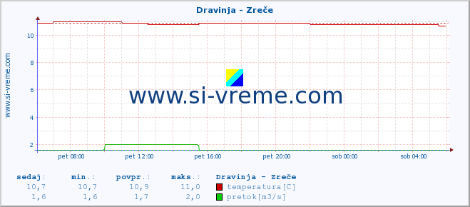 POVPREČJE :: Dravinja - Zreče :: temperatura | pretok | višina :: zadnji dan / 5 minut.