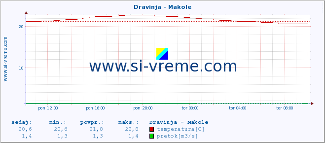 POVPREČJE :: Dravinja - Makole :: temperatura | pretok | višina :: zadnji dan / 5 minut.