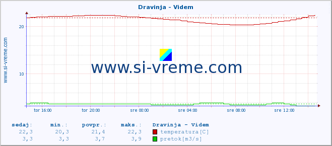 POVPREČJE :: Dravinja - Videm :: temperatura | pretok | višina :: zadnji dan / 5 minut.