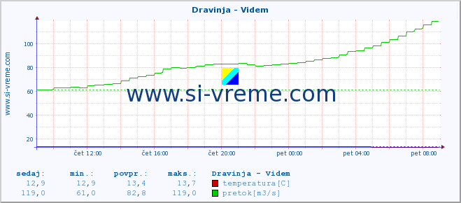 POVPREČJE :: Dravinja - Videm :: temperatura | pretok | višina :: zadnji dan / 5 minut.