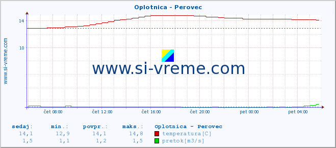 POVPREČJE :: Oplotnica - Perovec :: temperatura | pretok | višina :: zadnji dan / 5 minut.