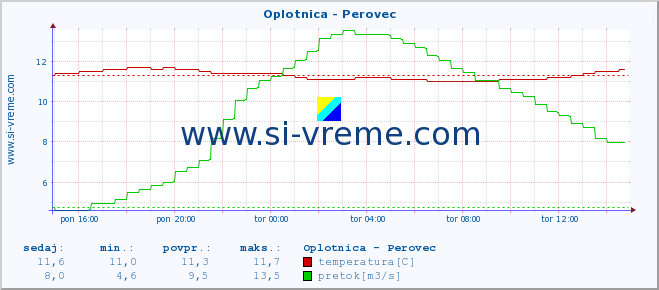 POVPREČJE :: Oplotnica - Perovec :: temperatura | pretok | višina :: zadnji dan / 5 minut.