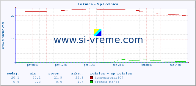 POVPREČJE :: Ložnica - Sp.Ložnica :: temperatura | pretok | višina :: zadnji dan / 5 minut.