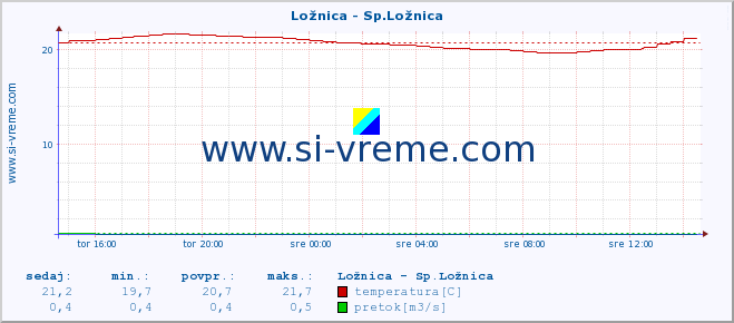 POVPREČJE :: Ložnica - Sp.Ložnica :: temperatura | pretok | višina :: zadnji dan / 5 minut.