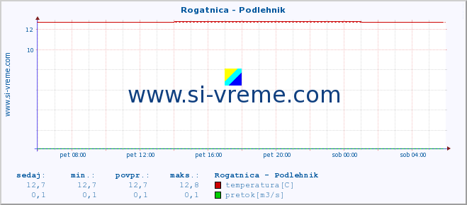 POVPREČJE :: Rogatnica - Podlehnik :: temperatura | pretok | višina :: zadnji dan / 5 minut.