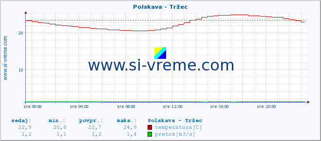 POVPREČJE :: Polskava - Tržec :: temperatura | pretok | višina :: zadnji dan / 5 minut.