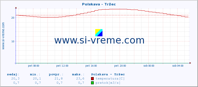 POVPREČJE :: Polskava - Tržec :: temperatura | pretok | višina :: zadnji dan / 5 minut.