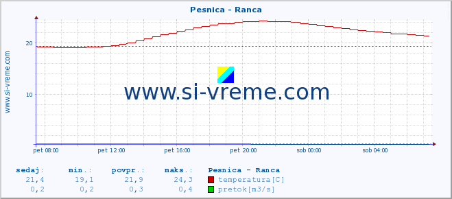 POVPREČJE :: Pesnica - Ranca :: temperatura | pretok | višina :: zadnji dan / 5 minut.