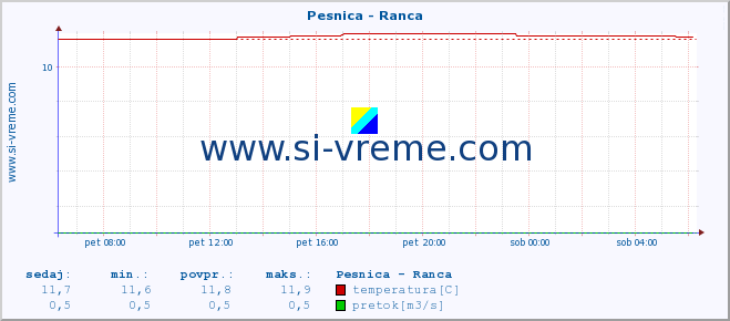 POVPREČJE :: Pesnica - Ranca :: temperatura | pretok | višina :: zadnji dan / 5 minut.