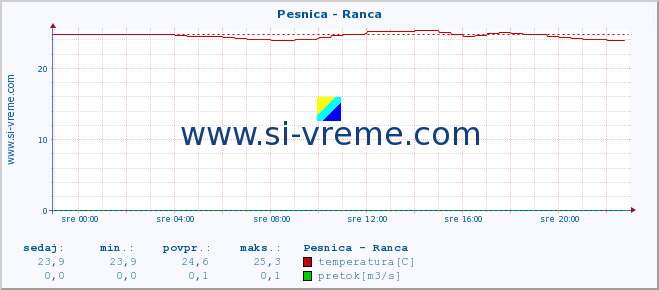 POVPREČJE :: Pesnica - Ranca :: temperatura | pretok | višina :: zadnji dan / 5 minut.