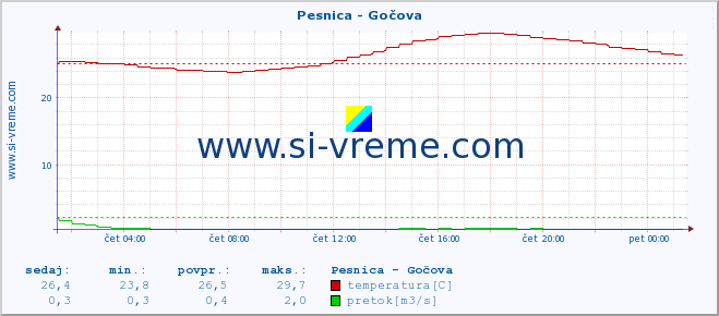 POVPREČJE :: Pesnica - Gočova :: temperatura | pretok | višina :: zadnji dan / 5 minut.