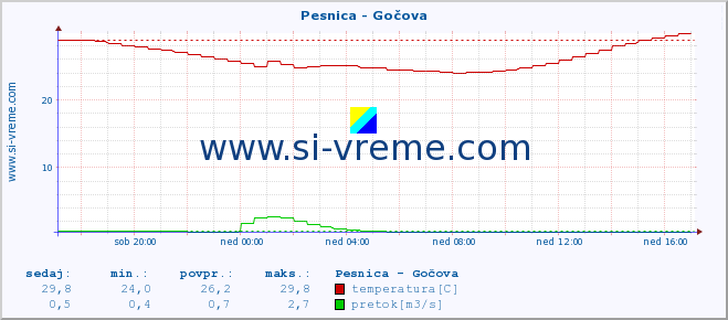 POVPREČJE :: Pesnica - Gočova :: temperatura | pretok | višina :: zadnji dan / 5 minut.