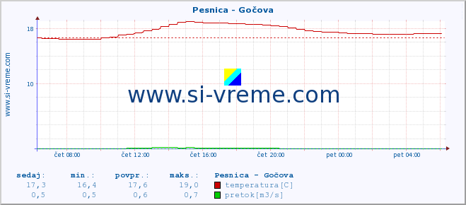 POVPREČJE :: Pesnica - Gočova :: temperatura | pretok | višina :: zadnji dan / 5 minut.