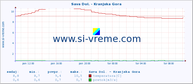 POVPREČJE :: Sava Dol. - Kranjska Gora :: temperatura | pretok | višina :: zadnji dan / 5 minut.