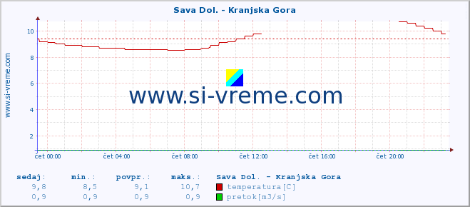 POVPREČJE :: Sava Dol. - Kranjska Gora :: temperatura | pretok | višina :: zadnji dan / 5 minut.