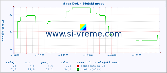 POVPREČJE :: Sava Dol. - Blejski most :: temperatura | pretok | višina :: zadnji dan / 5 minut.