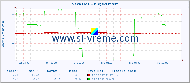 POVPREČJE :: Sava Dol. - Blejski most :: temperatura | pretok | višina :: zadnji dan / 5 minut.