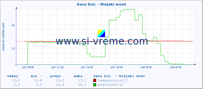 POVPREČJE :: Sava Dol. - Blejski most :: temperatura | pretok | višina :: zadnji dan / 5 minut.