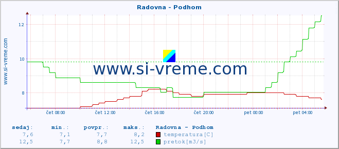 POVPREČJE :: Radovna - Podhom :: temperatura | pretok | višina :: zadnji dan / 5 minut.