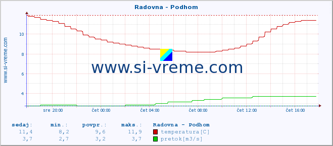 POVPREČJE :: Radovna - Podhom :: temperatura | pretok | višina :: zadnji dan / 5 minut.