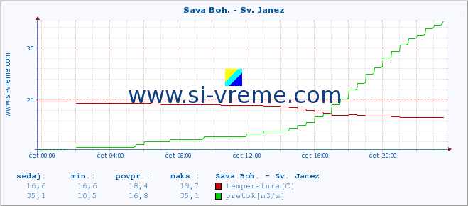 POVPREČJE :: Sava Boh. - Sv. Janez :: temperatura | pretok | višina :: zadnji dan / 5 minut.