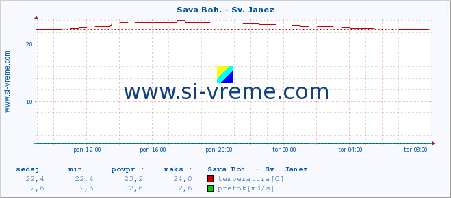 POVPREČJE :: Sava Boh. - Sv. Janez :: temperatura | pretok | višina :: zadnji dan / 5 minut.