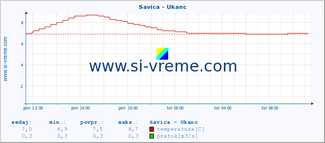 POVPREČJE :: Savica - Ukanc :: temperatura | pretok | višina :: zadnji dan / 5 minut.