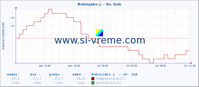 POVPREČJE :: Bohinjsko j. - Sv. Duh :: temperatura | pretok | višina :: zadnji dan / 5 minut.