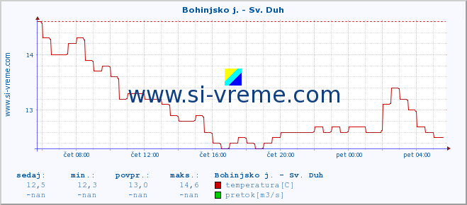 POVPREČJE :: Bohinjsko j. - Sv. Duh :: temperatura | pretok | višina :: zadnji dan / 5 minut.