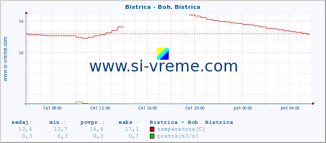 POVPREČJE :: Bistrica - Boh. Bistrica :: temperatura | pretok | višina :: zadnji dan / 5 minut.