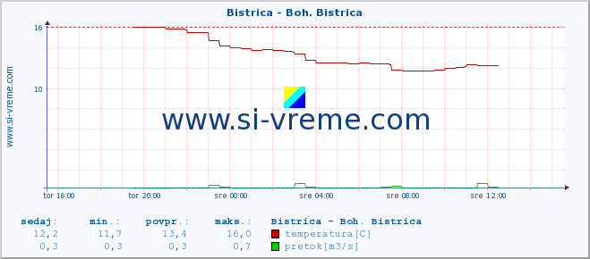 POVPREČJE :: Bistrica - Boh. Bistrica :: temperatura | pretok | višina :: zadnji dan / 5 minut.