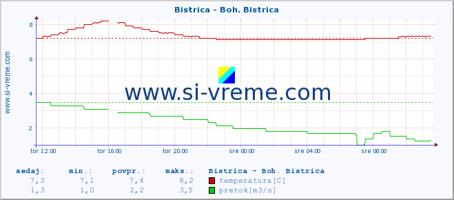 POVPREČJE :: Bistrica - Boh. Bistrica :: temperatura | pretok | višina :: zadnji dan / 5 minut.