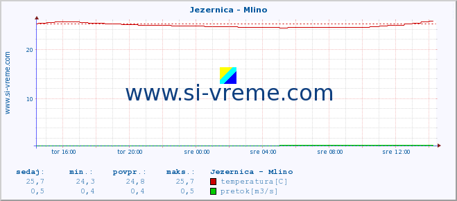 POVPREČJE :: Jezernica - Mlino :: temperatura | pretok | višina :: zadnji dan / 5 minut.