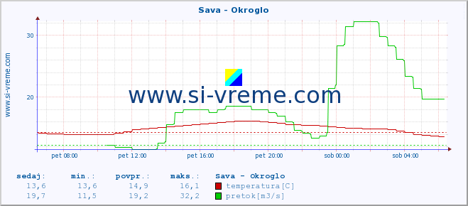 POVPREČJE :: Sava - Okroglo :: temperatura | pretok | višina :: zadnji dan / 5 minut.