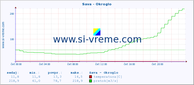 POVPREČJE :: Sava - Okroglo :: temperatura | pretok | višina :: zadnji dan / 5 minut.