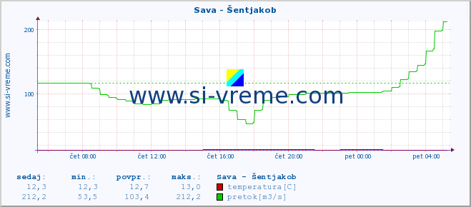 POVPREČJE :: Sava - Šentjakob :: temperatura | pretok | višina :: zadnji dan / 5 minut.