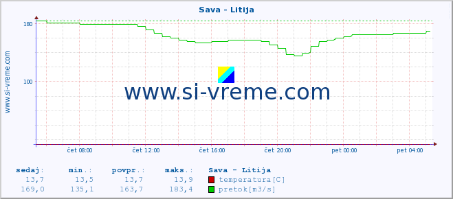 POVPREČJE :: Sava - Litija :: temperatura | pretok | višina :: zadnji dan / 5 minut.