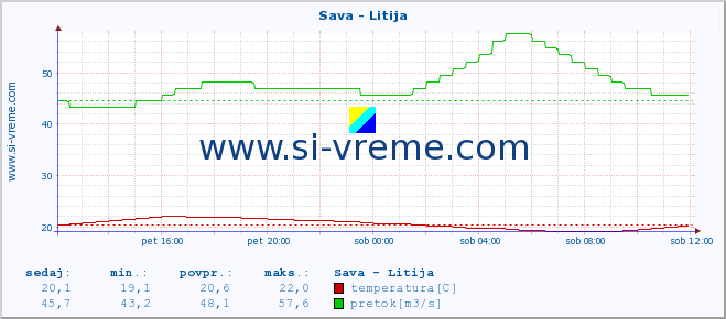 POVPREČJE :: Sava - Litija :: temperatura | pretok | višina :: zadnji dan / 5 minut.