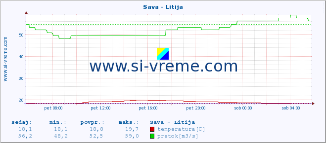 POVPREČJE :: Sava - Litija :: temperatura | pretok | višina :: zadnji dan / 5 minut.