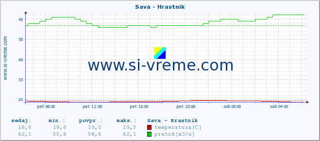 POVPREČJE :: Sava - Hrastnik :: temperatura | pretok | višina :: zadnji dan / 5 minut.