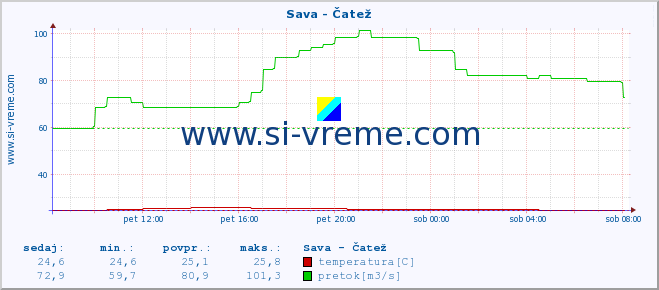 POVPREČJE :: Sava - Čatež :: temperatura | pretok | višina :: zadnji dan / 5 minut.