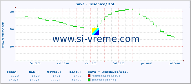 POVPREČJE :: Sava - Jesenice/Dol. :: temperatura | pretok | višina :: zadnji dan / 5 minut.