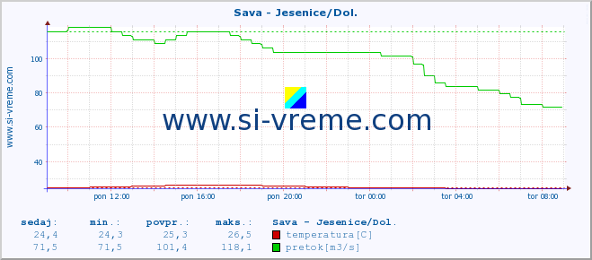 POVPREČJE :: Sava - Jesenice/Dol. :: temperatura | pretok | višina :: zadnji dan / 5 minut.