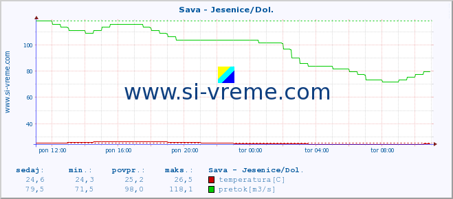 POVPREČJE :: Sava - Jesenice/Dol. :: temperatura | pretok | višina :: zadnji dan / 5 minut.