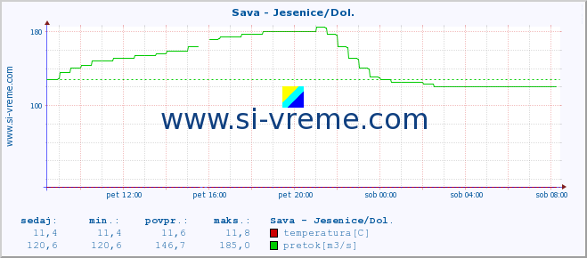 POVPREČJE :: Sava - Jesenice/Dol. :: temperatura | pretok | višina :: zadnji dan / 5 minut.