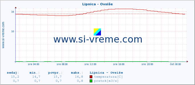 POVPREČJE :: Lipnica - Ovsiše :: temperatura | pretok | višina :: zadnji dan / 5 minut.